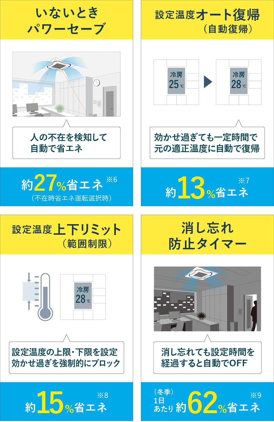 【いないときパワーセーブ】人の不在を検知して自動で省エネ　約27%省エネ※6（不在時省エネ運転選択時）／【設定温度オート復帰(自動復帰）】効かせ過ぎても一定時間で元の適正温度に自動で復帰　約13%省エネ※7／【設定温度上下リミット（範囲制限）】設定温度の上限・下限を設定効かせ過ぎを強制的にブロック　約15%省エネ※8／【消し忘れ防止タイマー】消し忘れても設定時間を経過すると自動でOFF　（冬季）1日あたり　約62%省エネ※9
